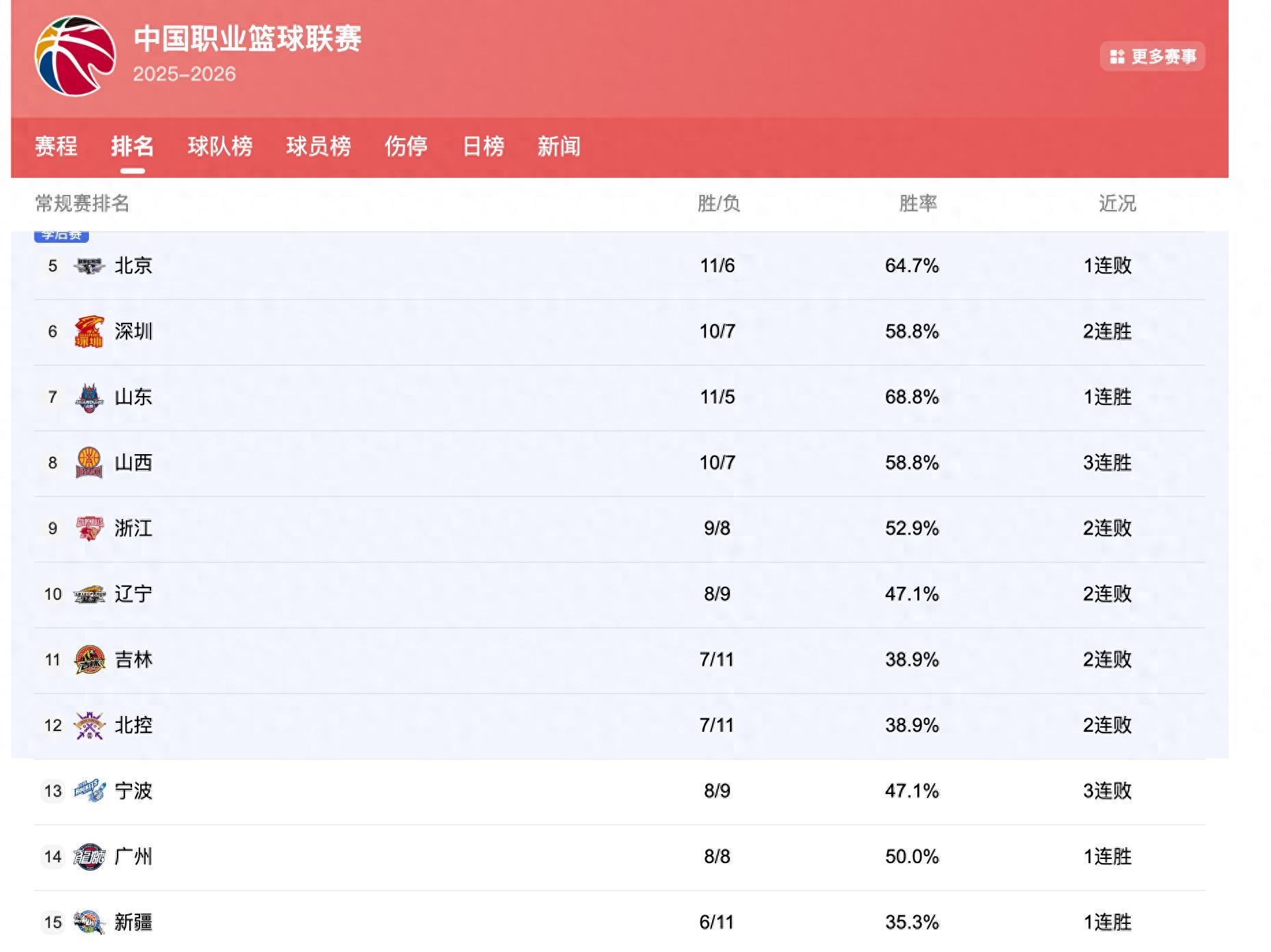 开云体育官网-CBA排名：广东挤掉上海重回第2，广厦16胜创纪录，辽宁3队连败